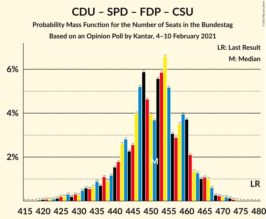 Graph with seats probability mass function not yet produced