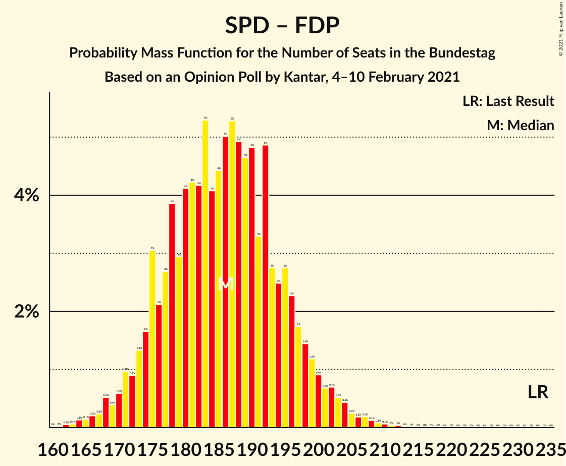 Graph with seats probability mass function not yet produced