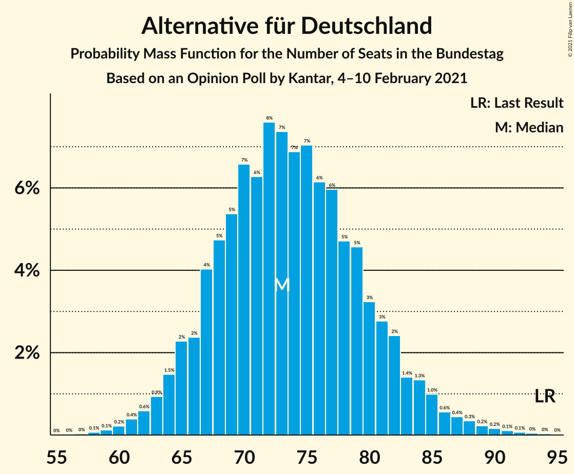 Graph with seats probability mass function not yet produced