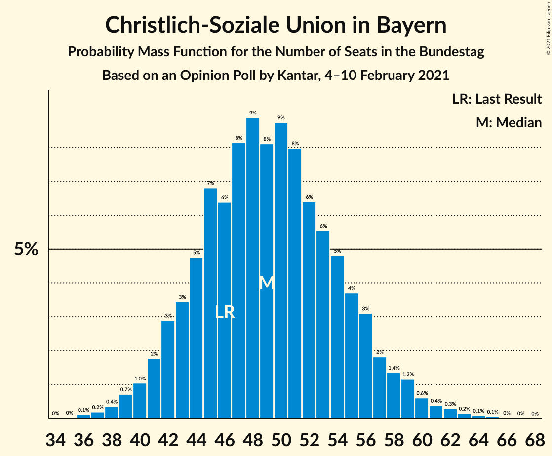 Graph with seats probability mass function not yet produced