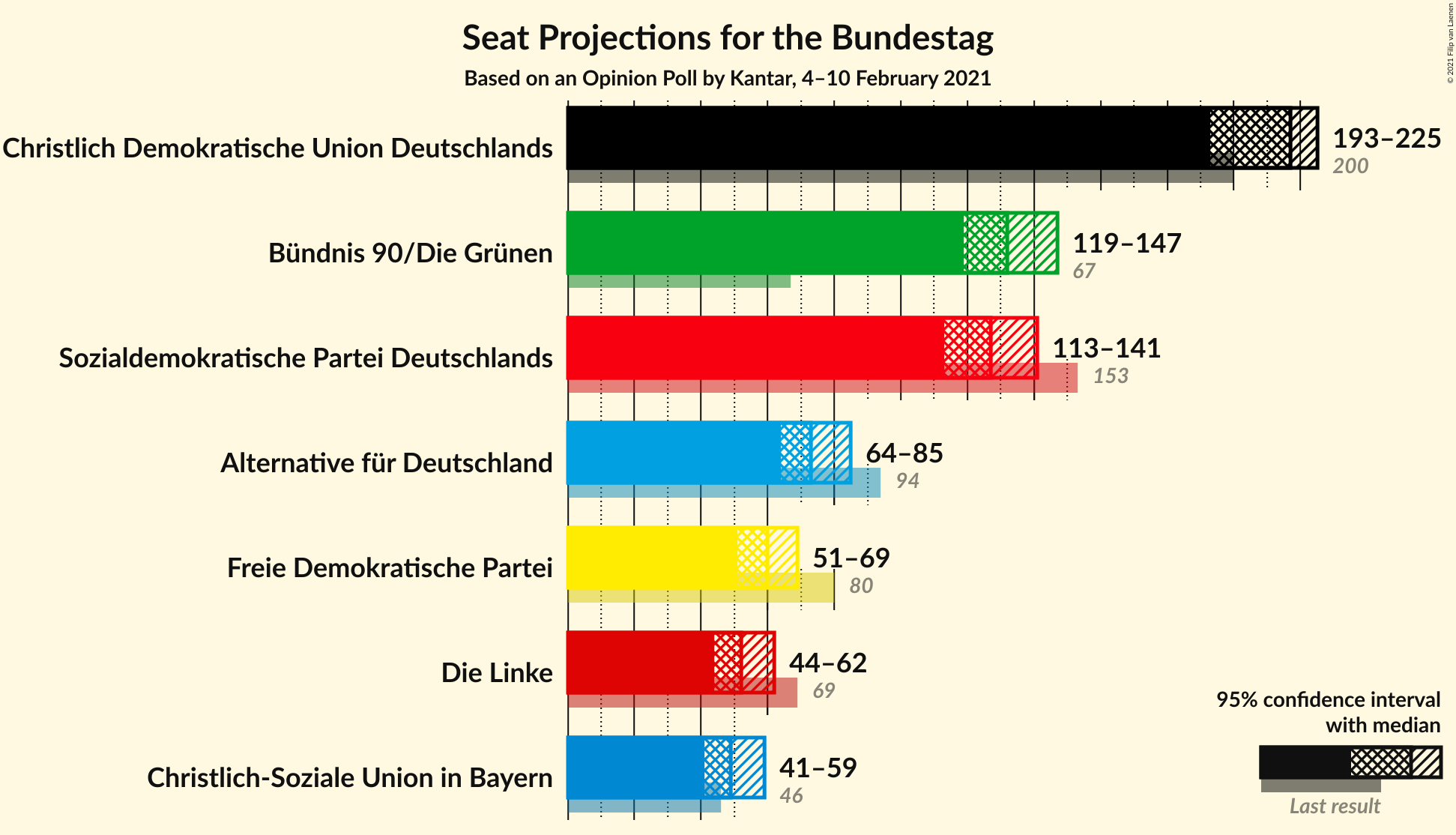 Graph with seats not yet produced