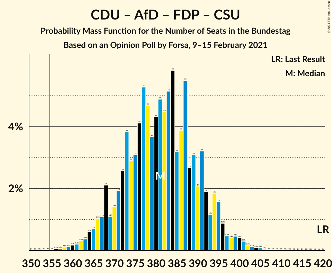 Graph with seats probability mass function not yet produced