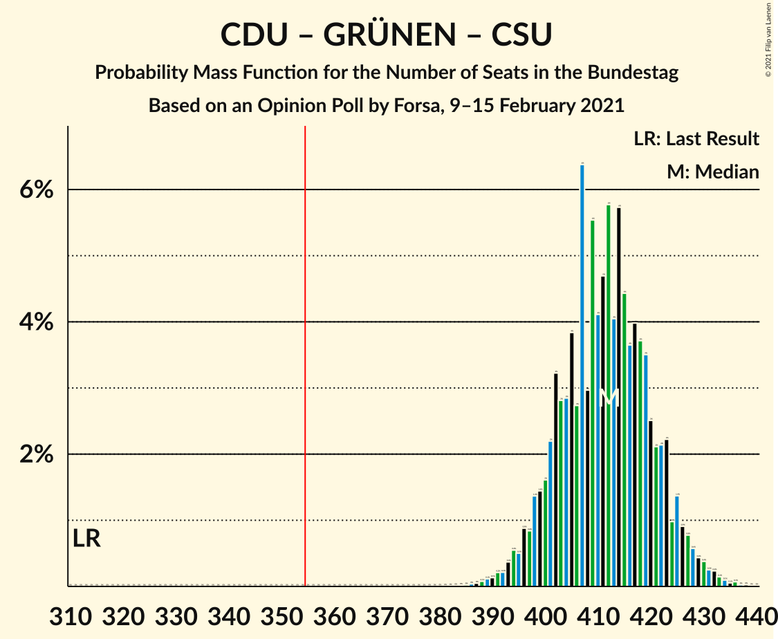 Graph with seats probability mass function not yet produced