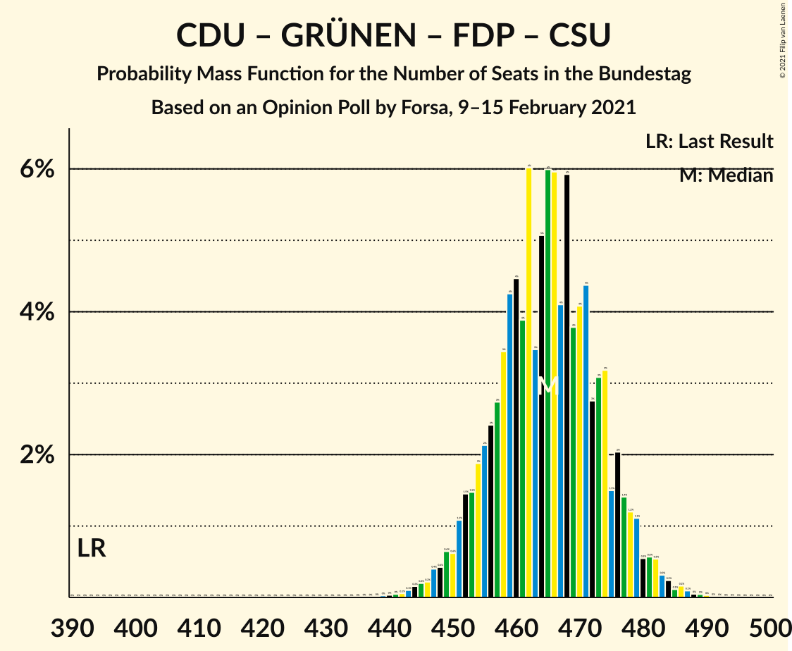 Graph with seats probability mass function not yet produced