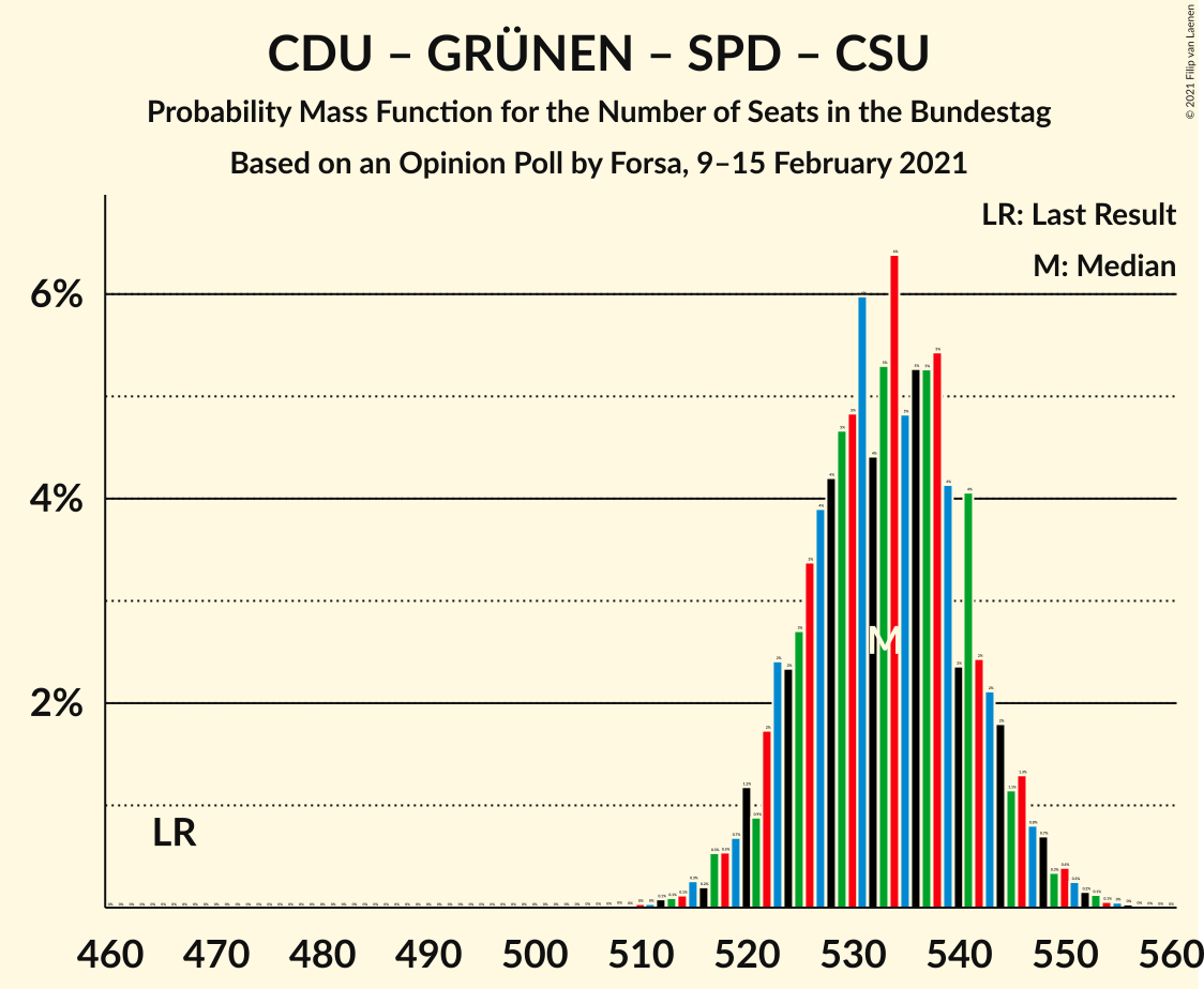 Graph with seats probability mass function not yet produced