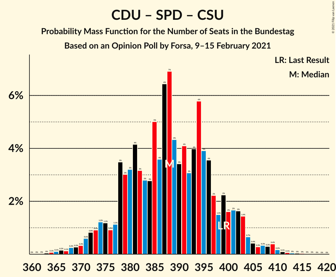 Graph with seats probability mass function not yet produced