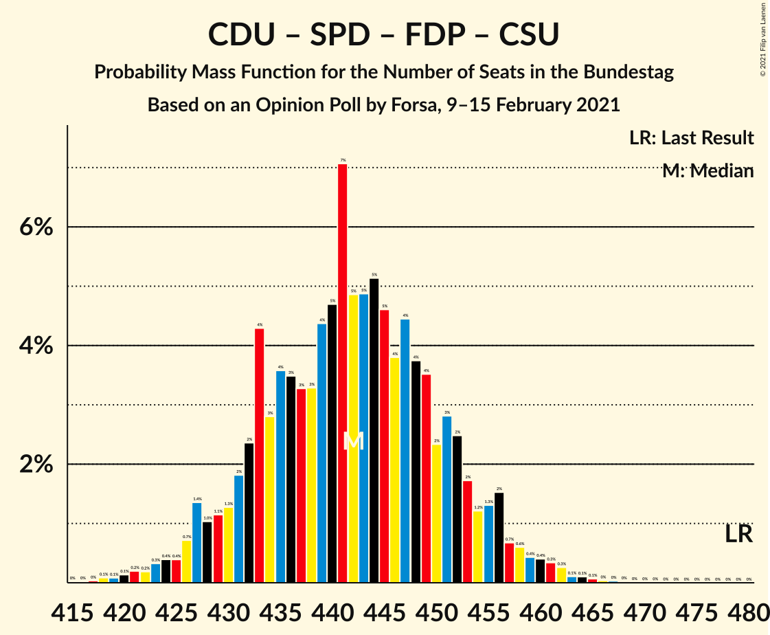 Graph with seats probability mass function not yet produced