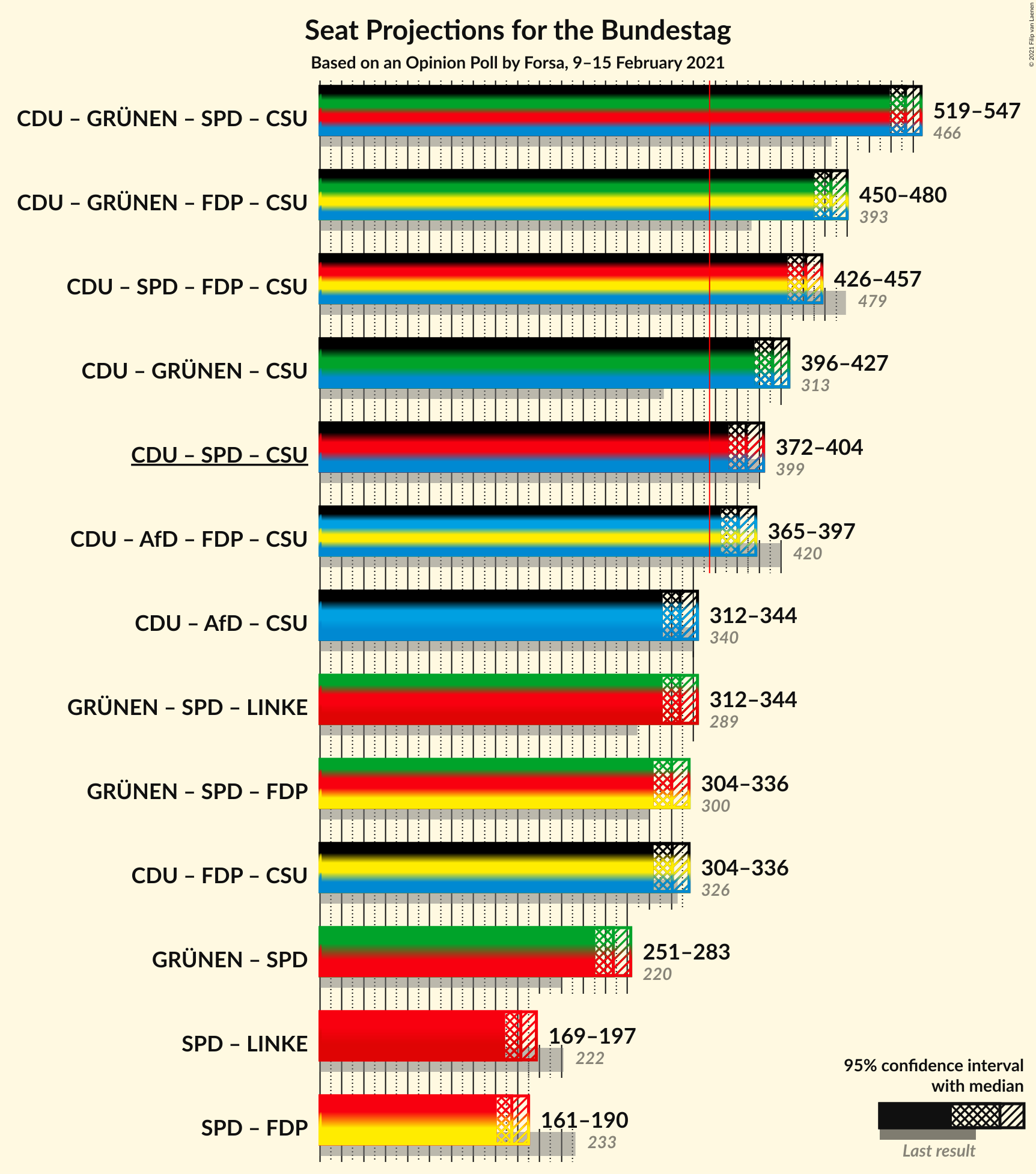 Graph with coalitions seats not yet produced