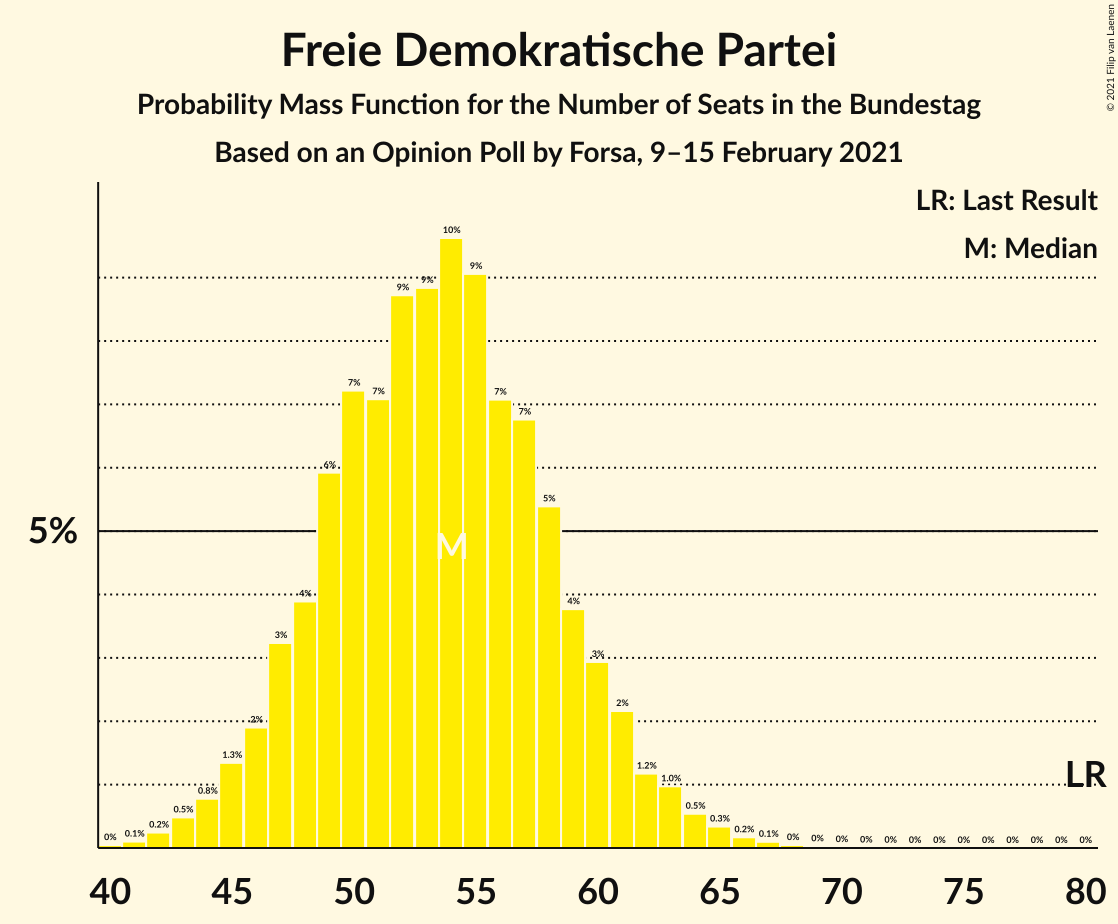 Graph with seats probability mass function not yet produced