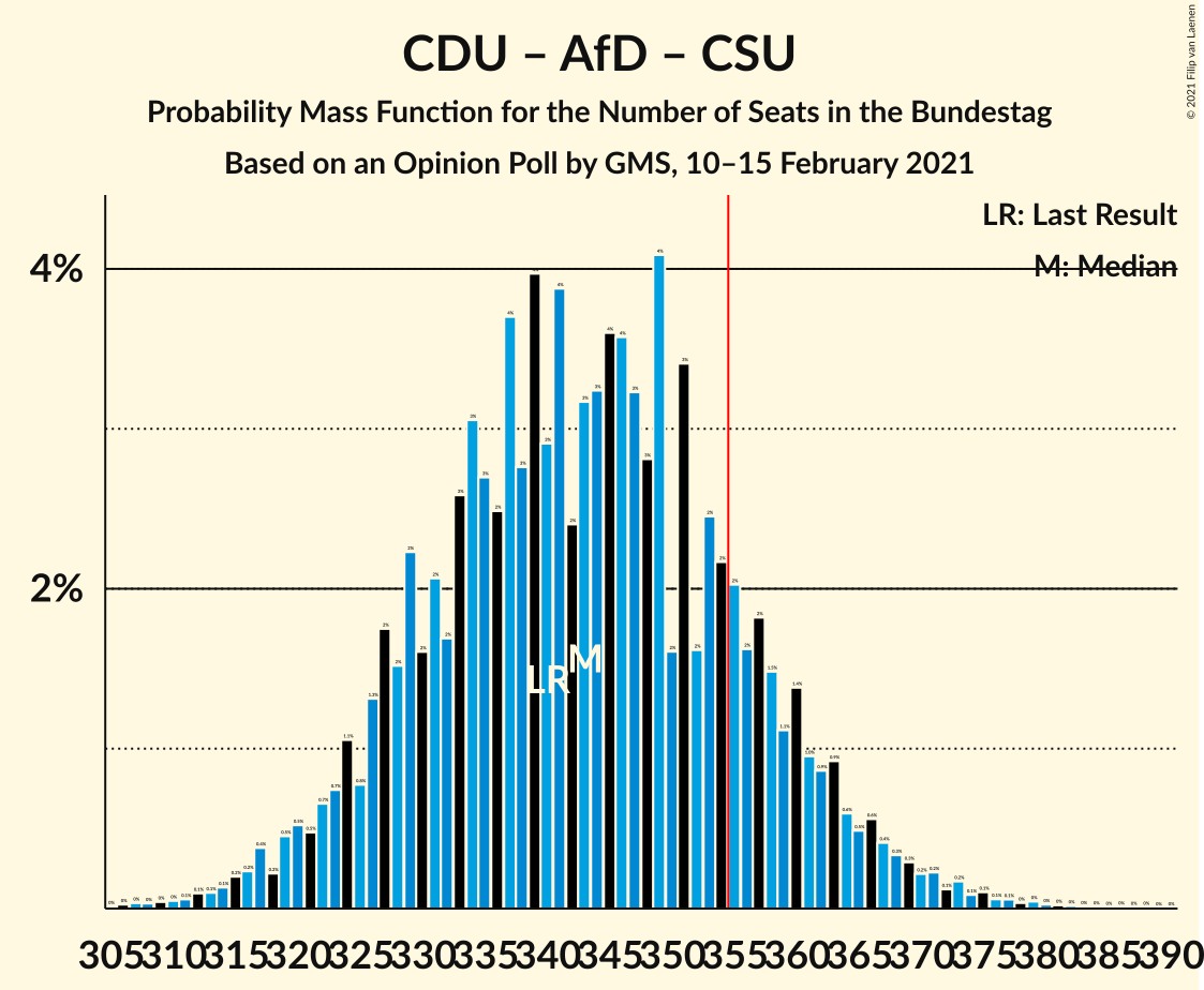 Graph with seats probability mass function not yet produced