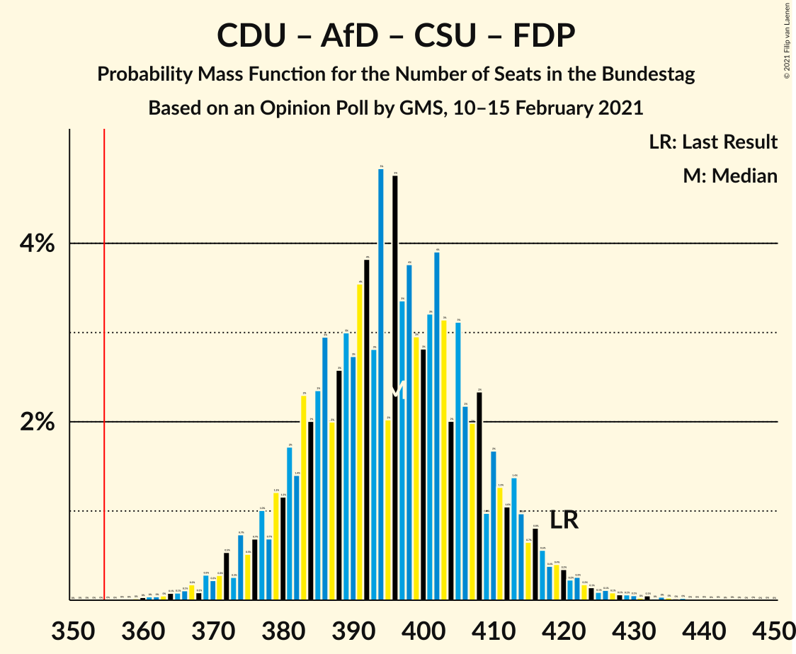 Graph with seats probability mass function not yet produced