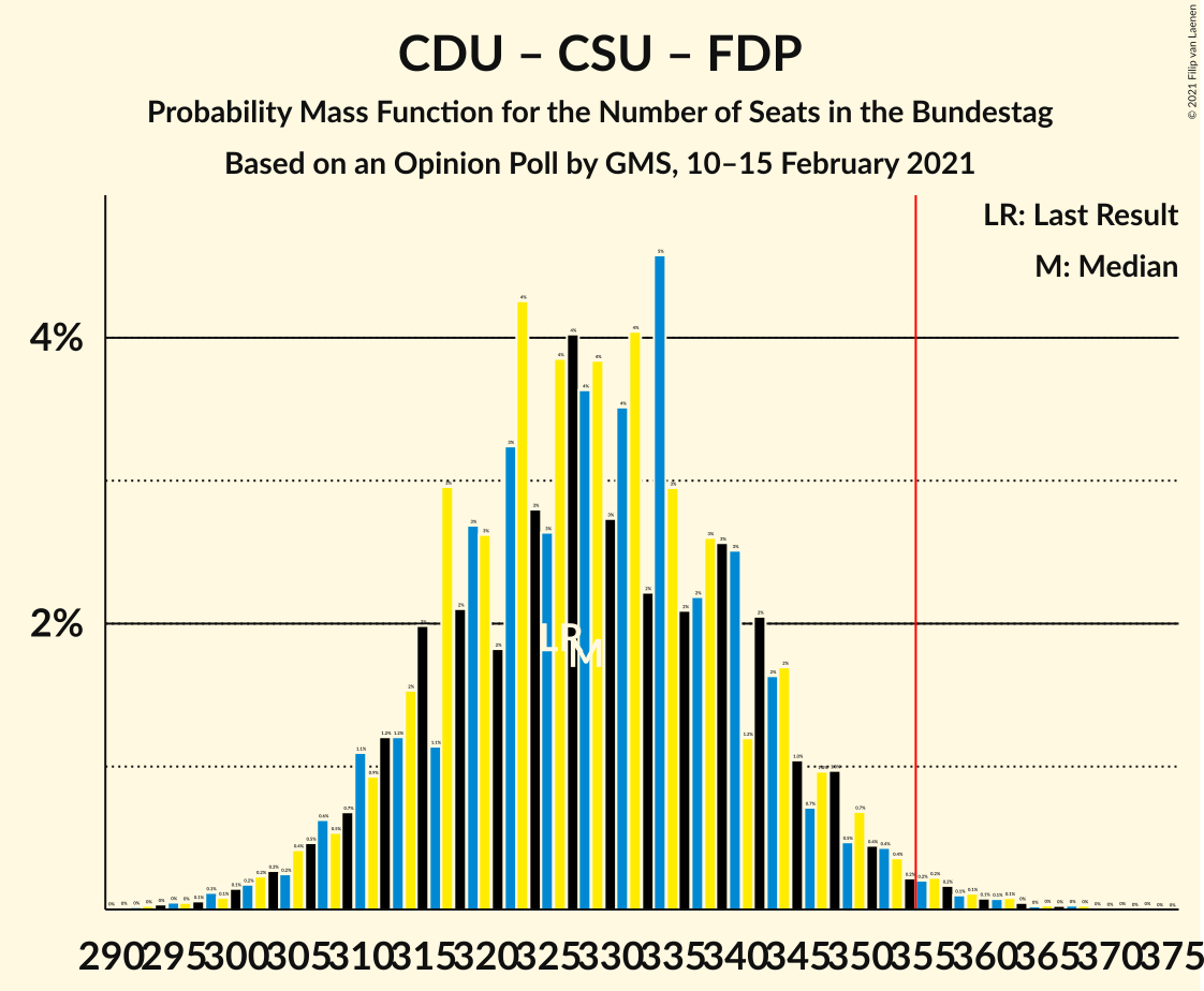 Graph with seats probability mass function not yet produced