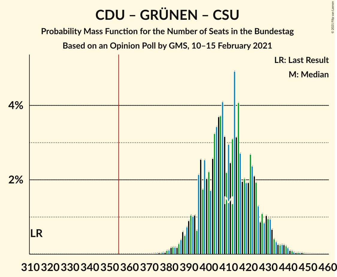 Graph with seats probability mass function not yet produced