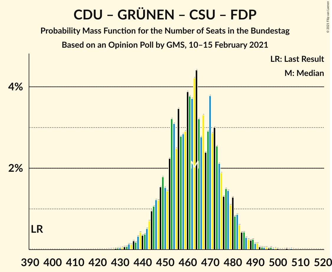 Graph with seats probability mass function not yet produced