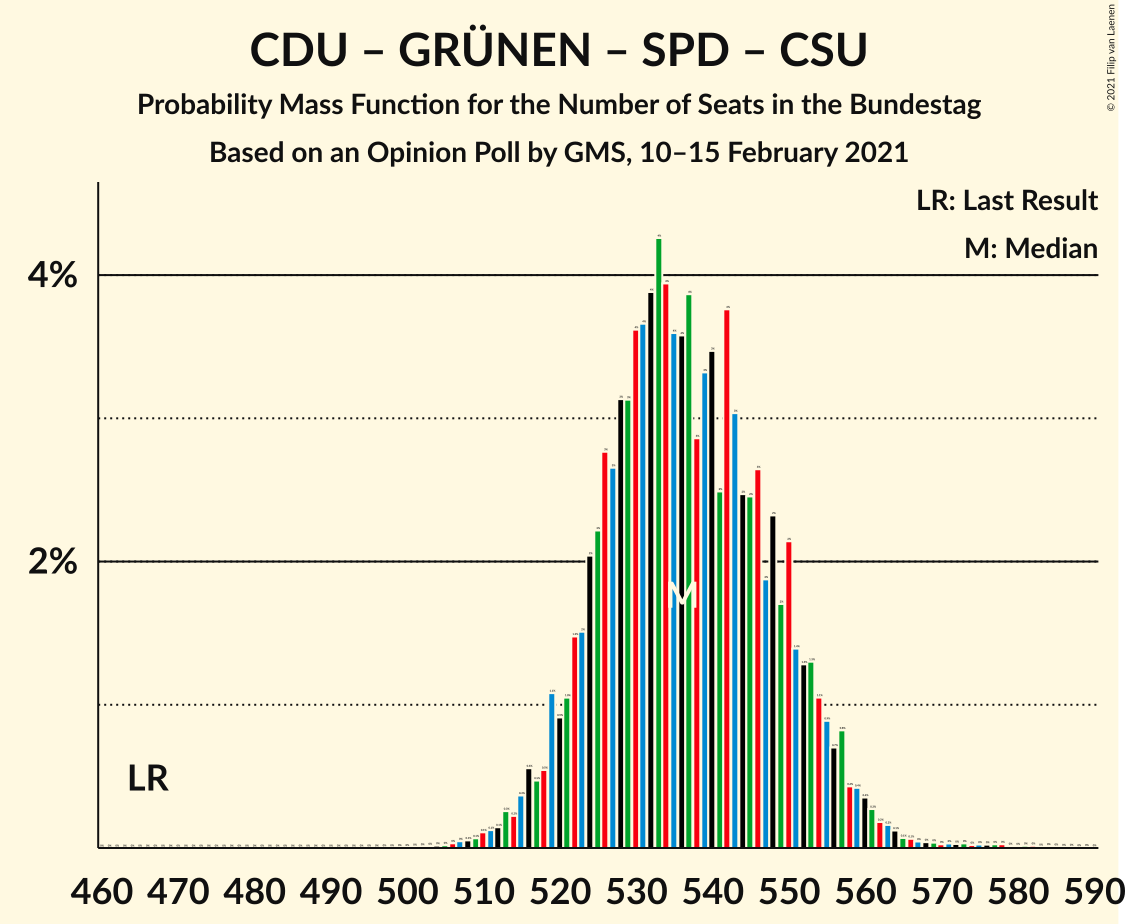 Graph with seats probability mass function not yet produced