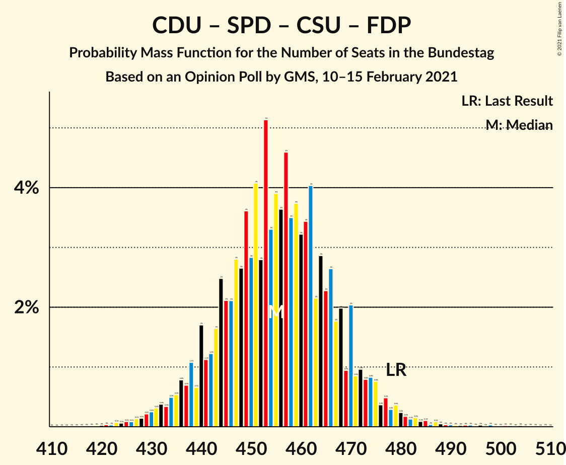 Graph with seats probability mass function not yet produced