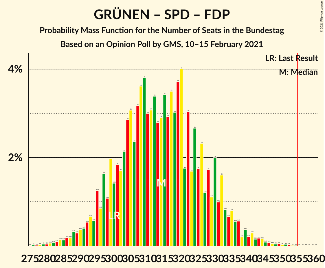 Graph with seats probability mass function not yet produced