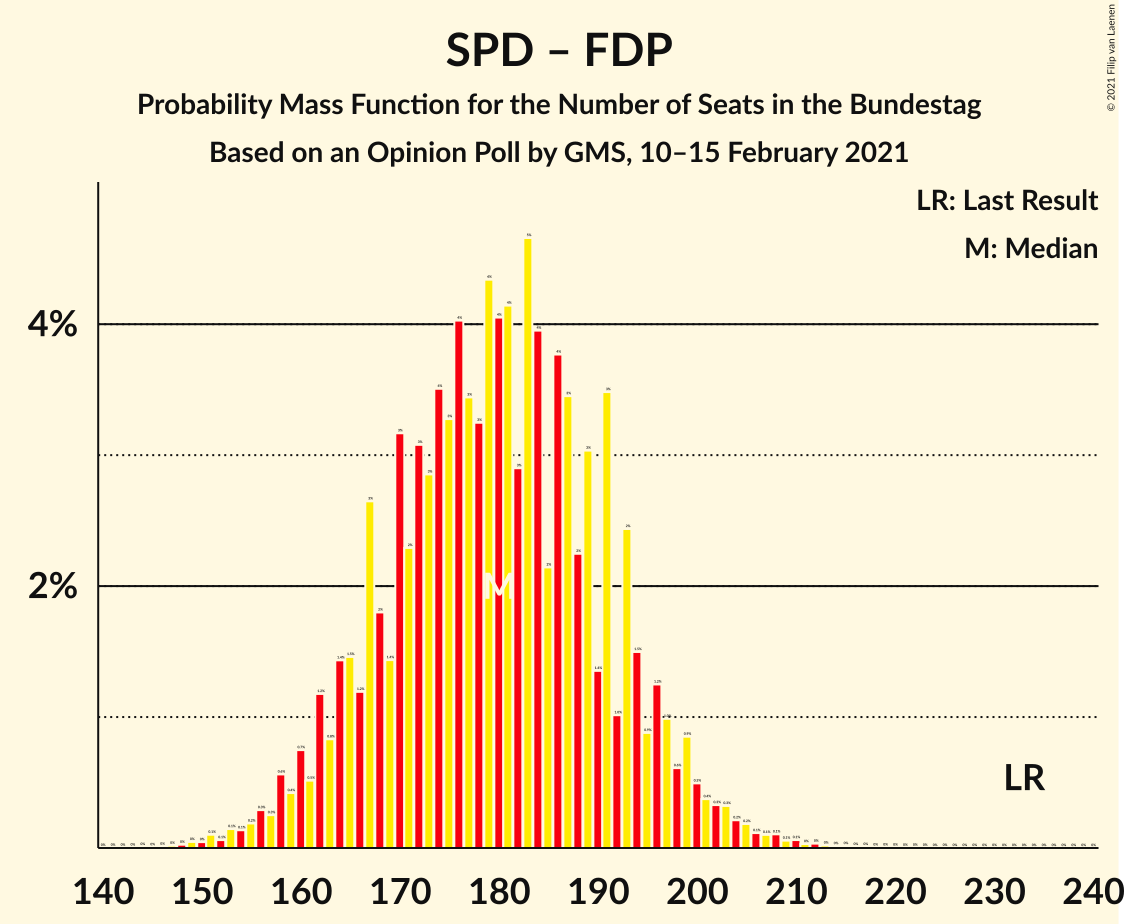 Graph with seats probability mass function not yet produced