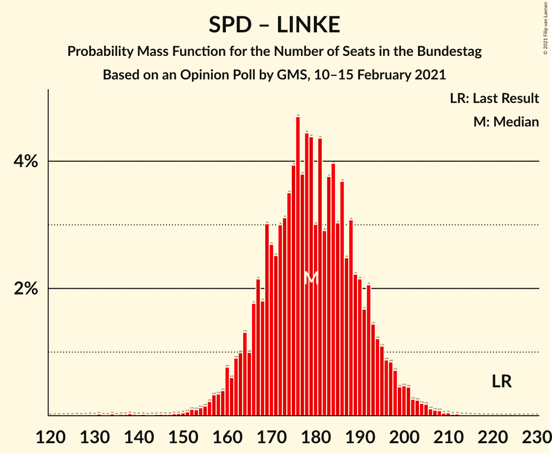 Graph with seats probability mass function not yet produced