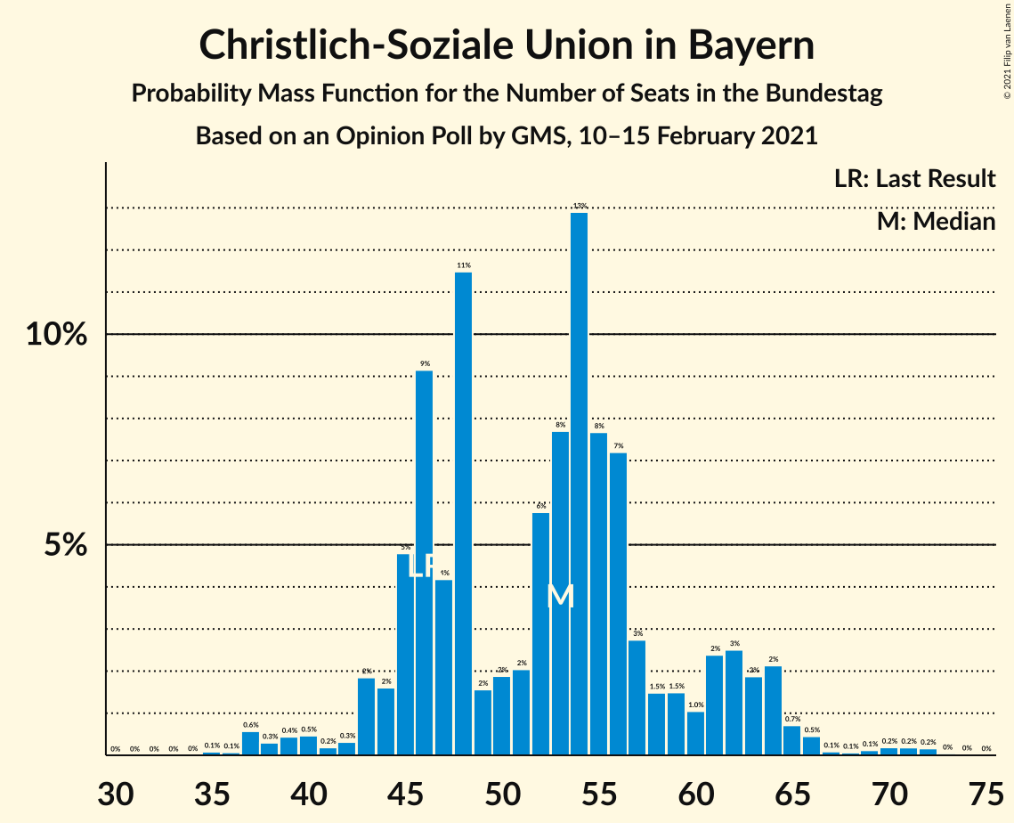 Graph with seats probability mass function not yet produced