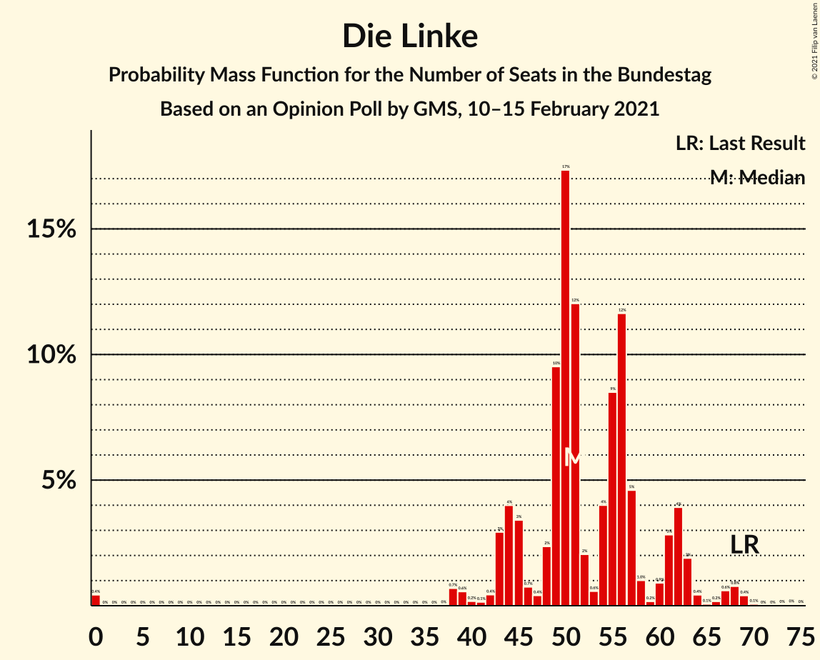 Graph with seats probability mass function not yet produced