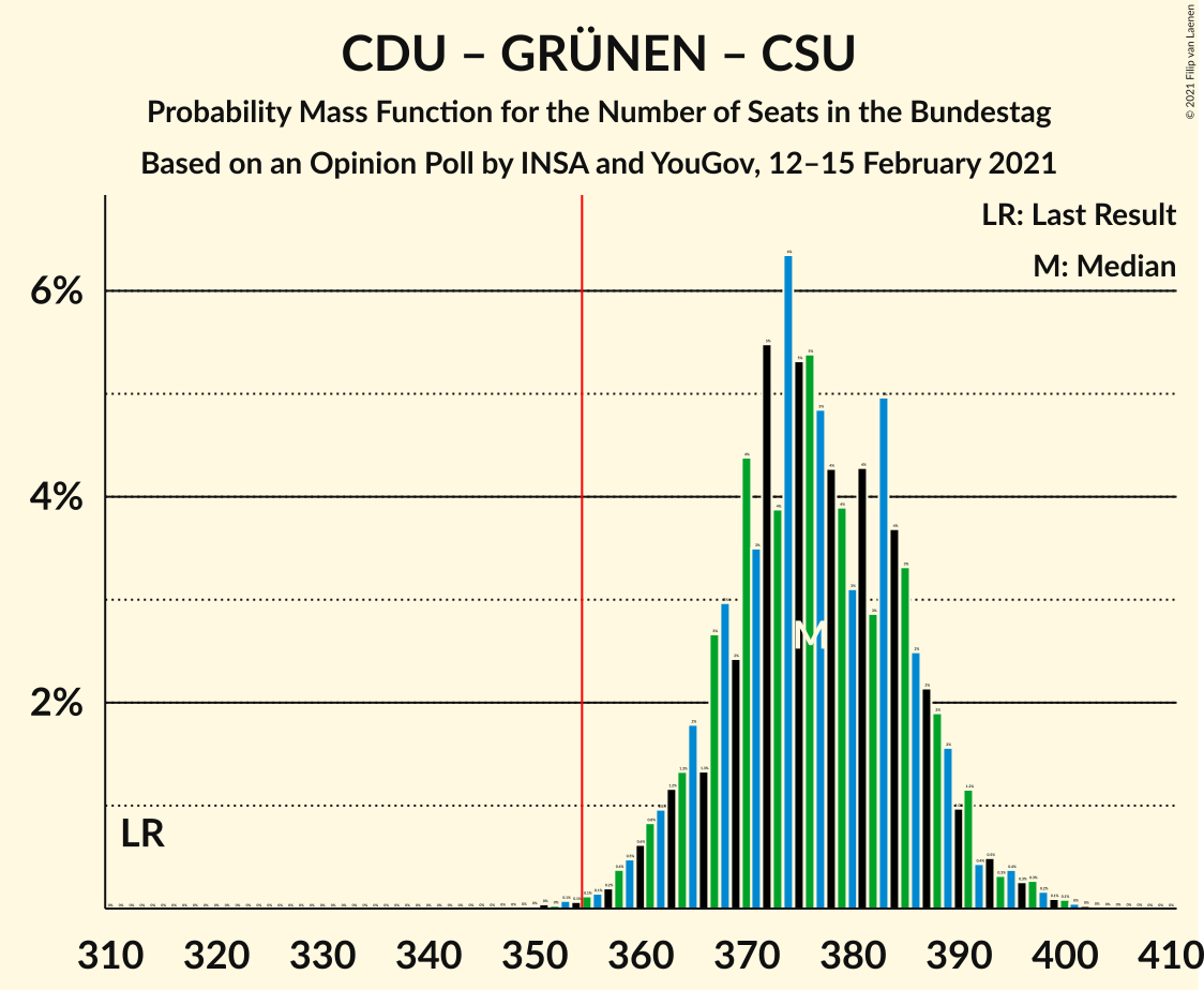 Graph with seats probability mass function not yet produced