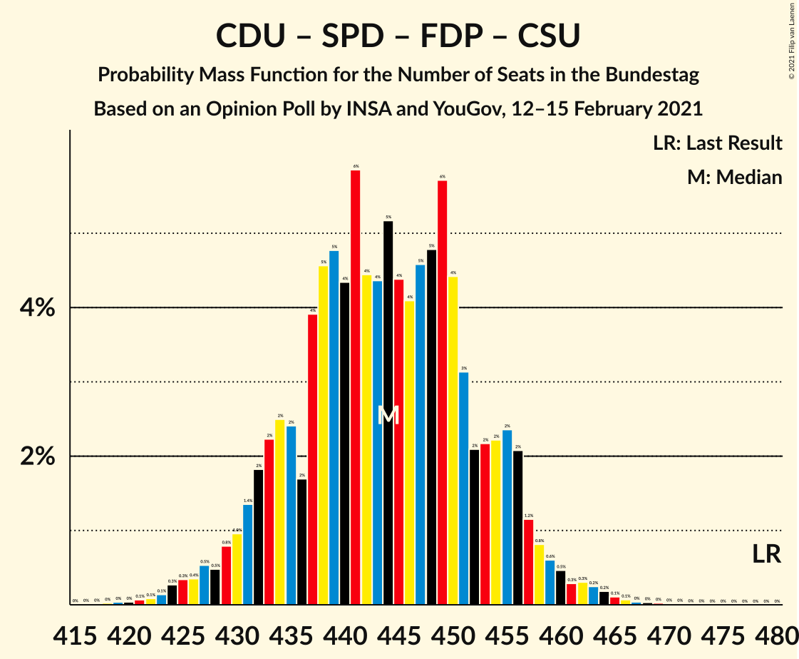 Graph with seats probability mass function not yet produced