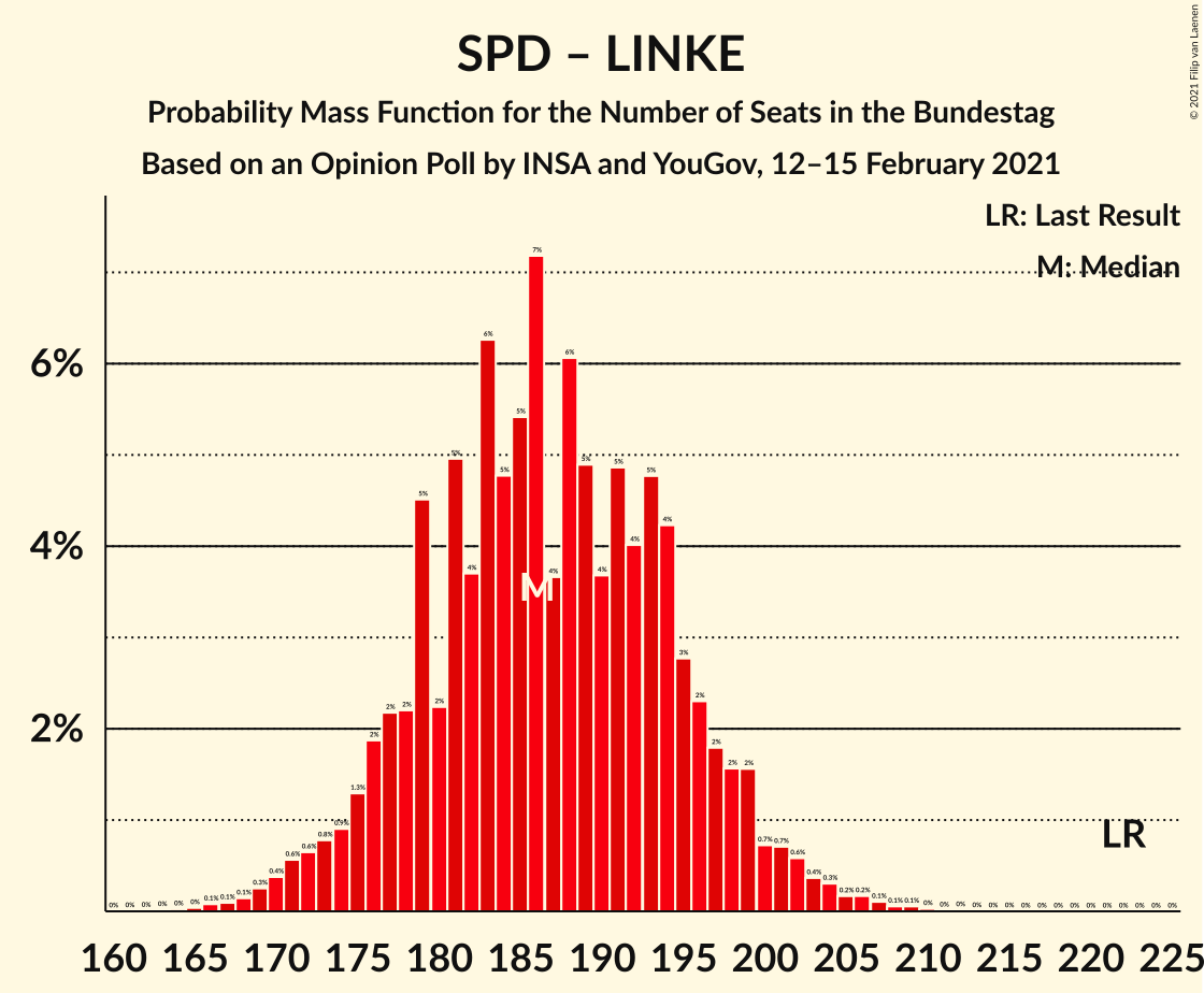 Graph with seats probability mass function not yet produced