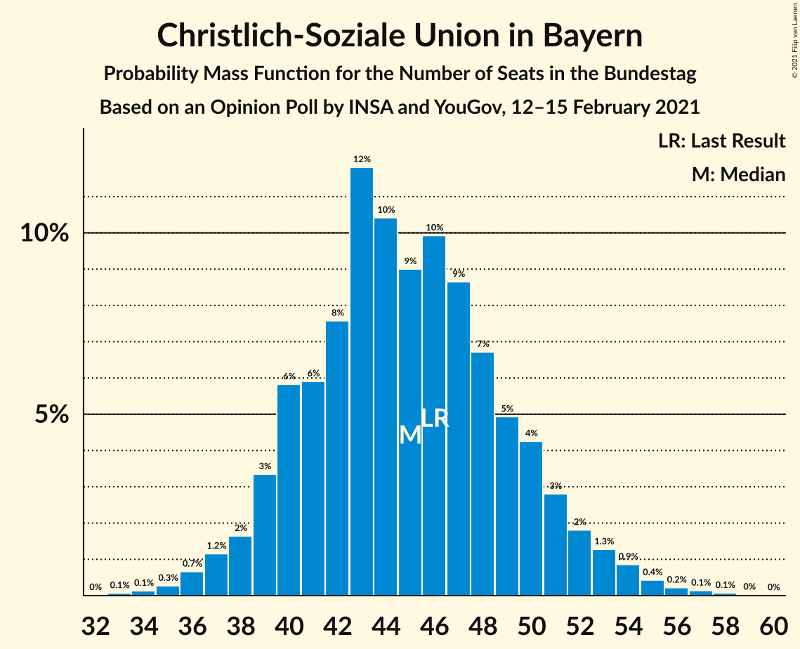 Graph with seats probability mass function not yet produced