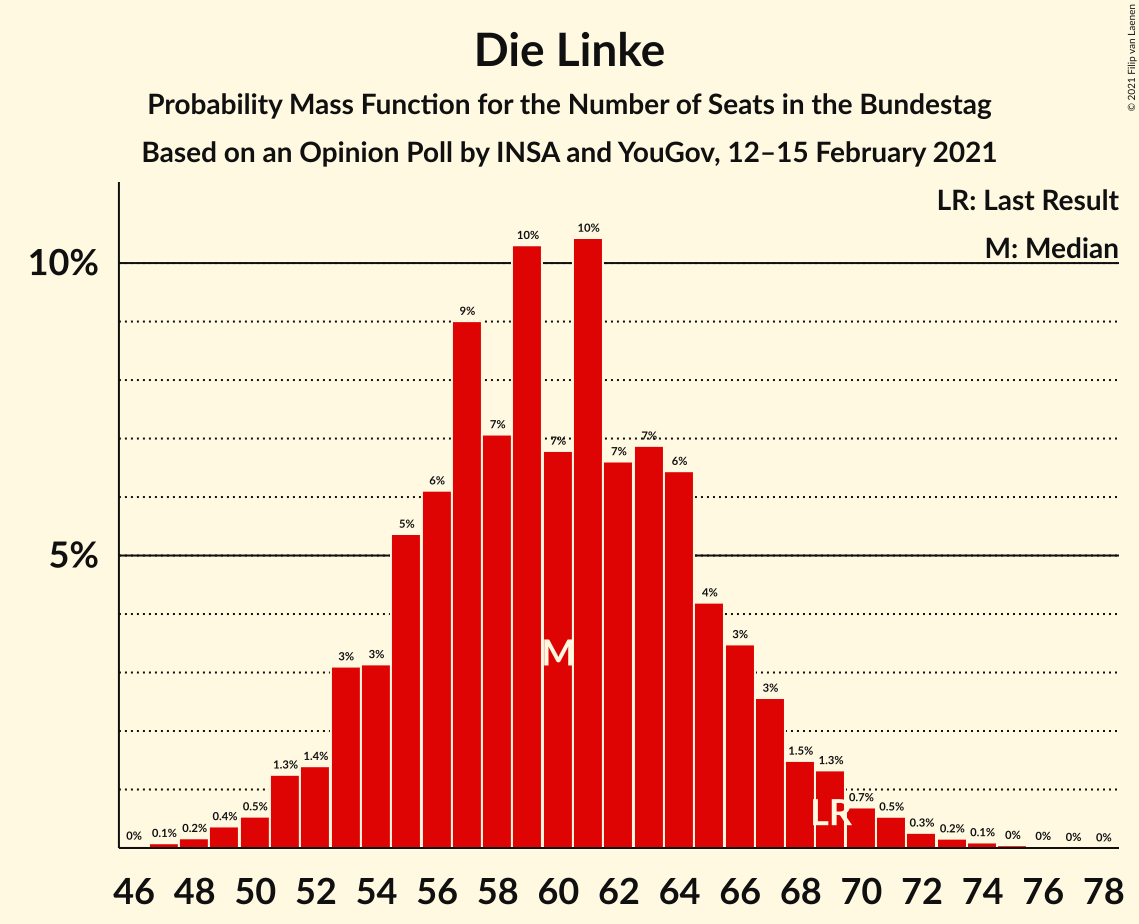 Graph with seats probability mass function not yet produced