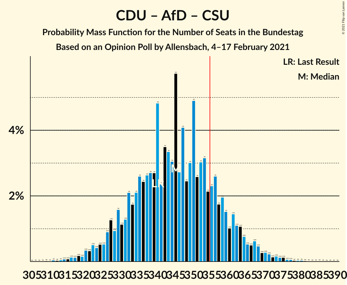 Graph with seats probability mass function not yet produced