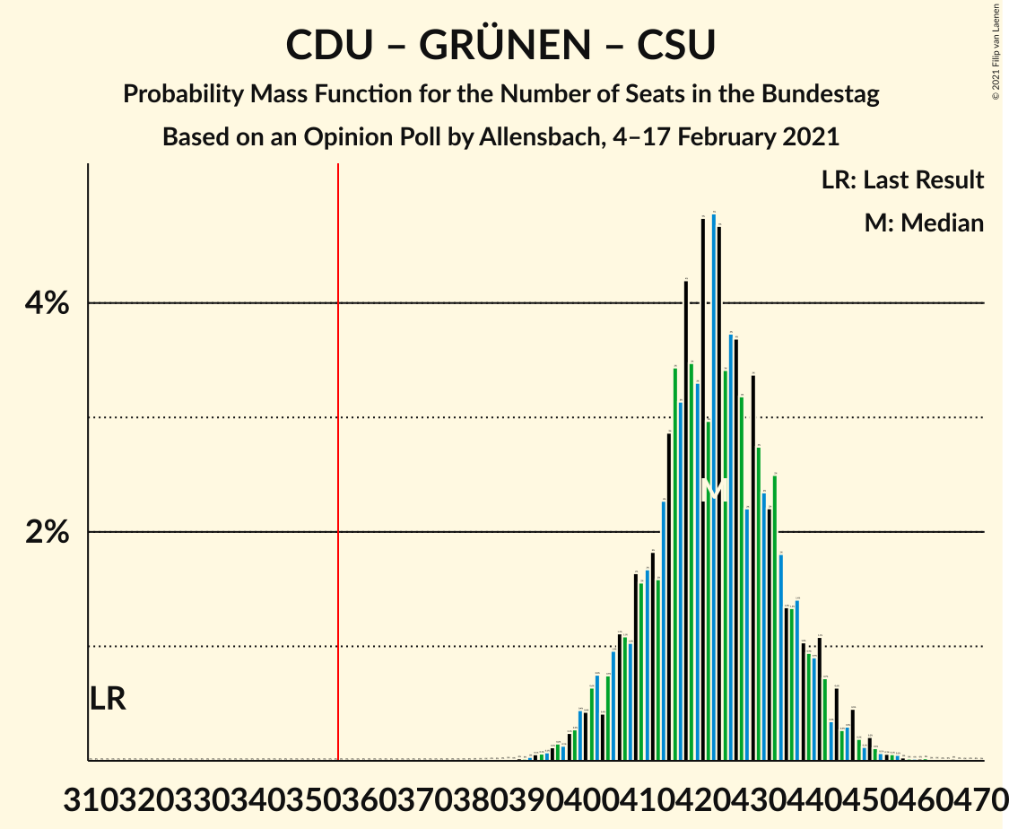 Graph with seats probability mass function not yet produced