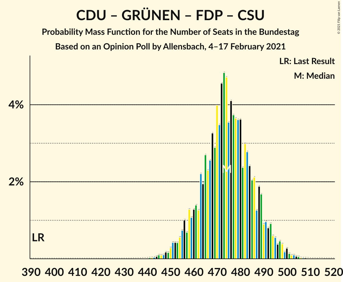 Graph with seats probability mass function not yet produced