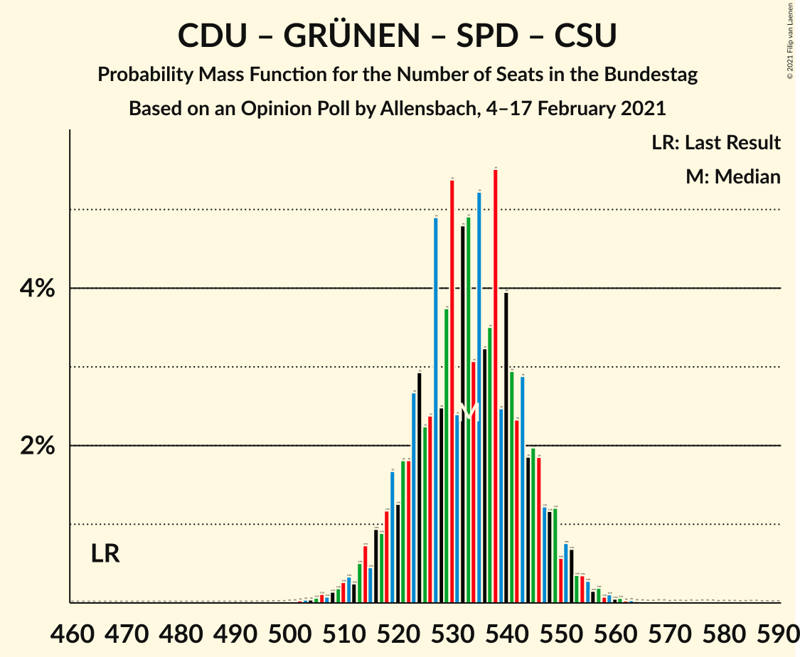 Graph with seats probability mass function not yet produced