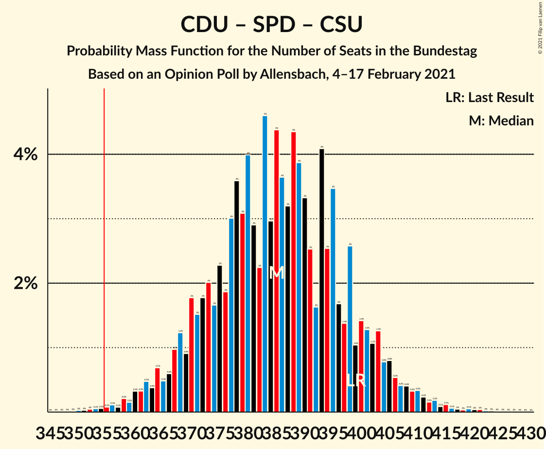 Graph with seats probability mass function not yet produced