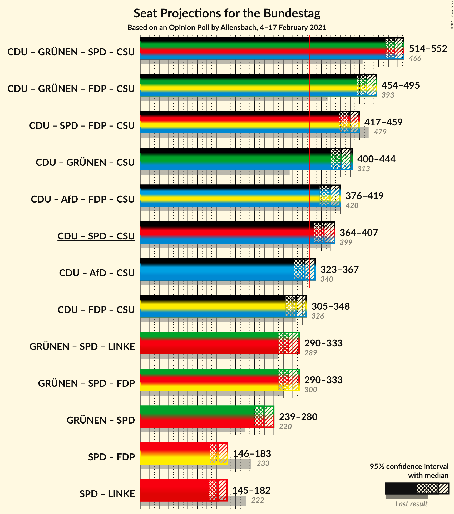 Graph with coalitions seats not yet produced