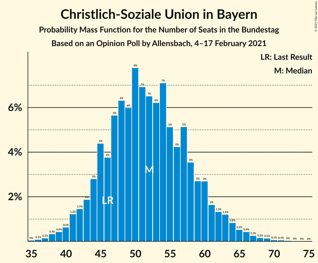 Graph with seats probability mass function not yet produced