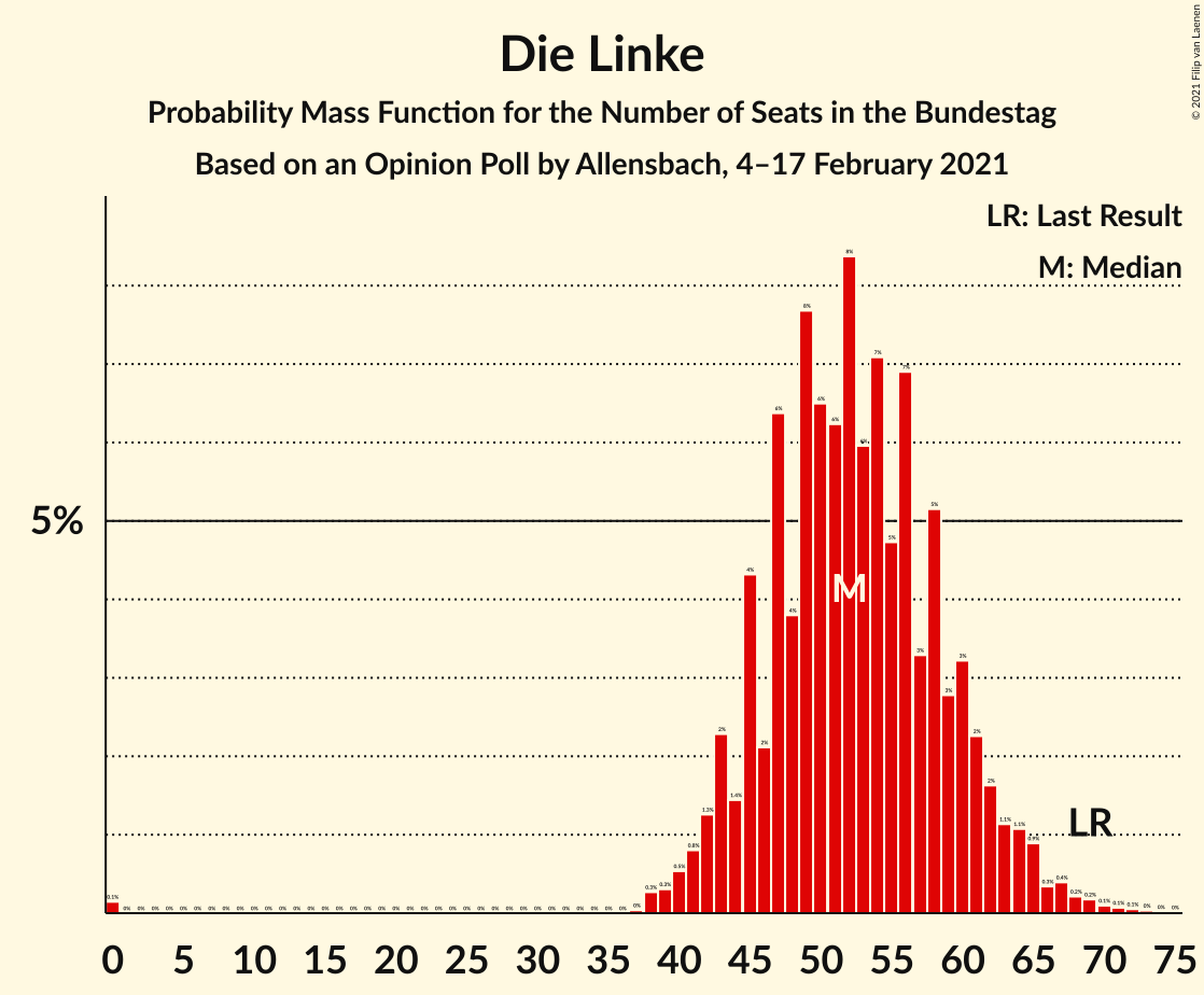 Graph with seats probability mass function not yet produced