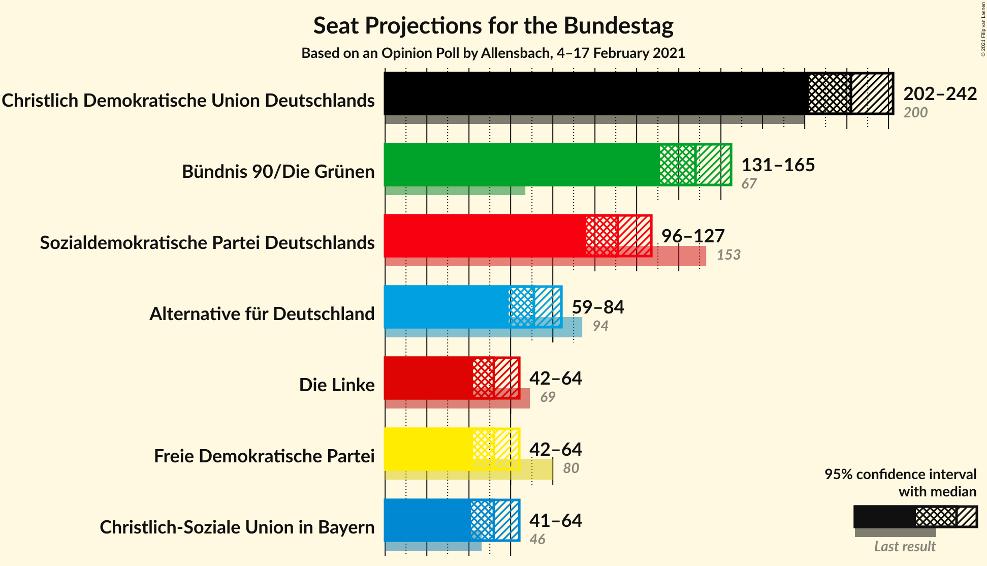 Graph with seats not yet produced