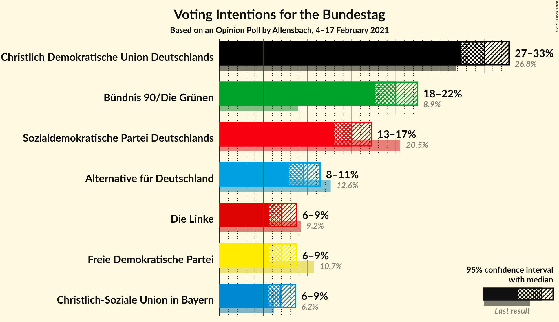 Graph with voting intentions not yet produced