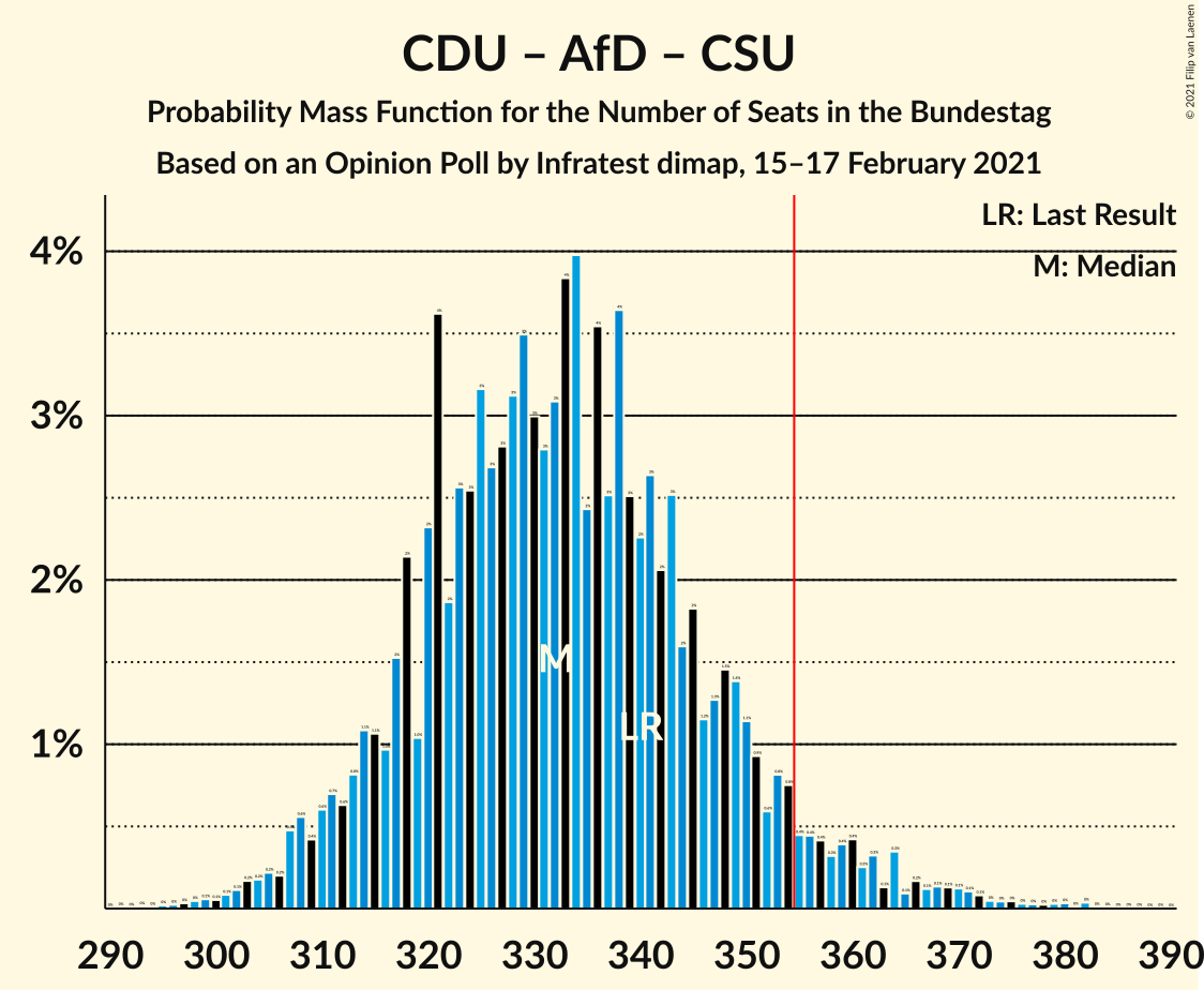 Graph with seats probability mass function not yet produced