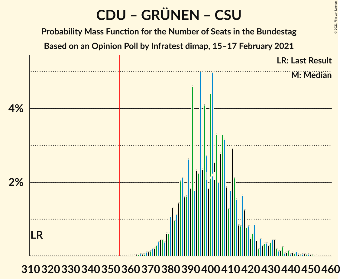 Graph with seats probability mass function not yet produced