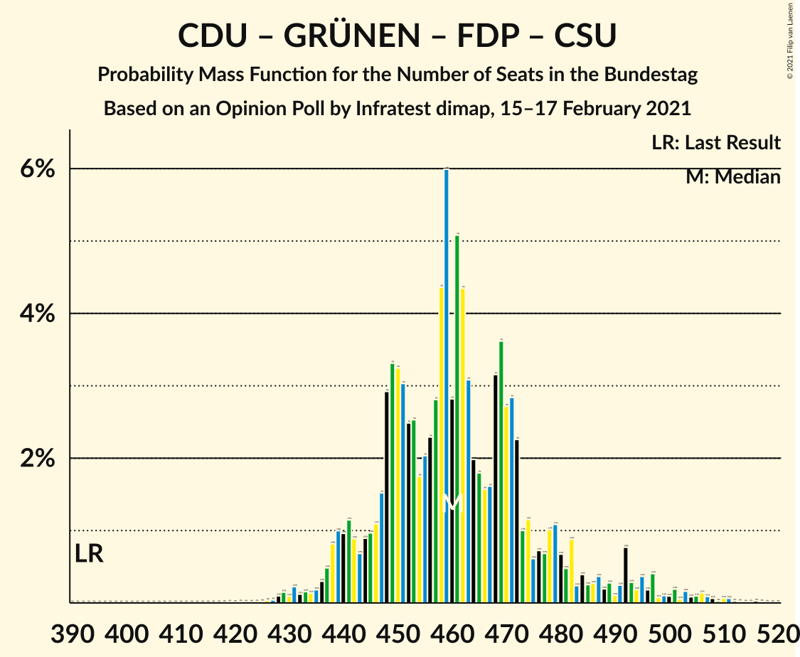 Graph with seats probability mass function not yet produced