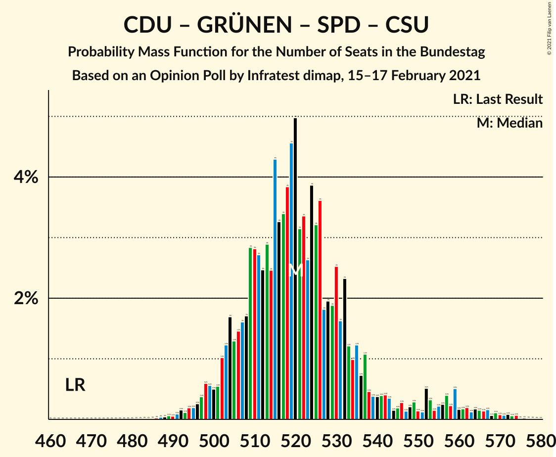 Graph with seats probability mass function not yet produced