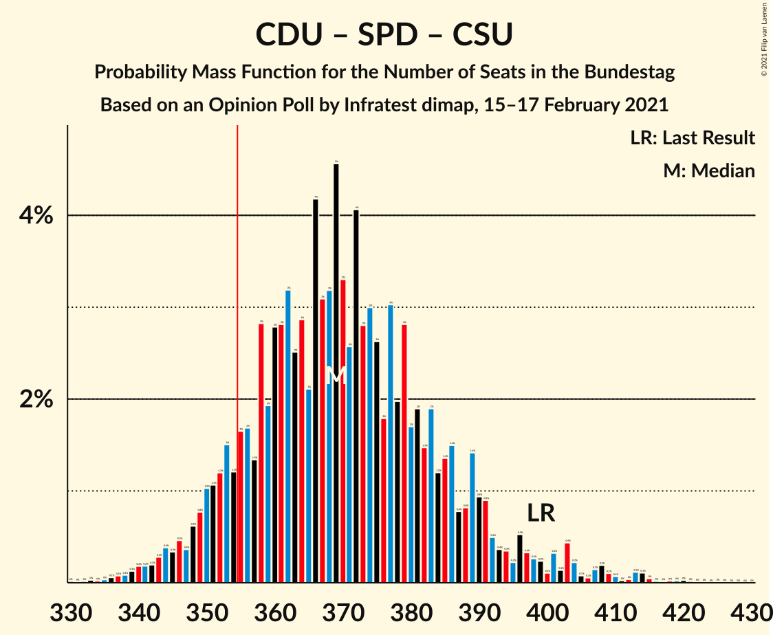 Graph with seats probability mass function not yet produced