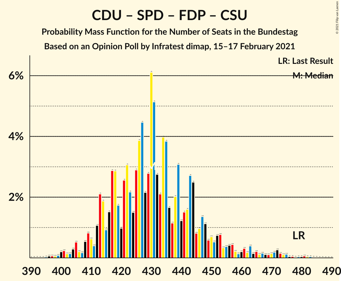 Graph with seats probability mass function not yet produced