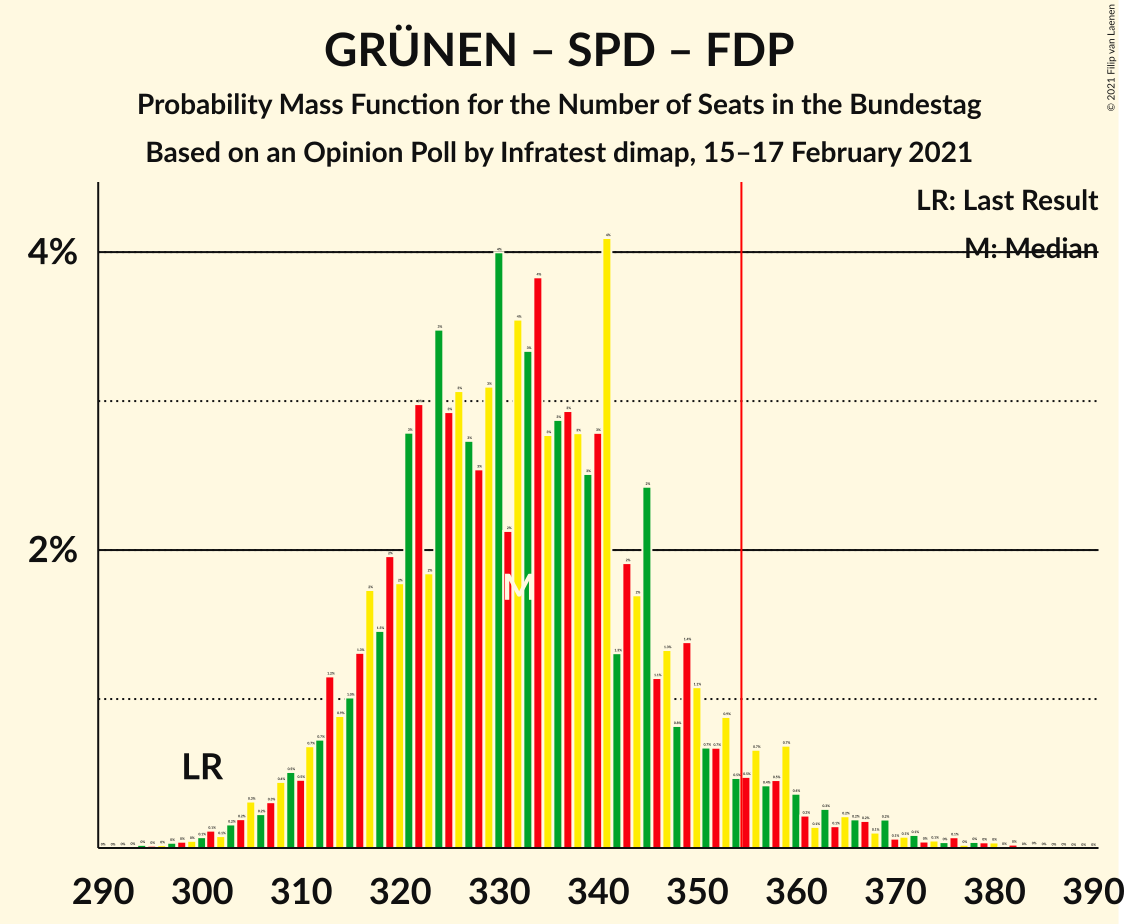 Graph with seats probability mass function not yet produced