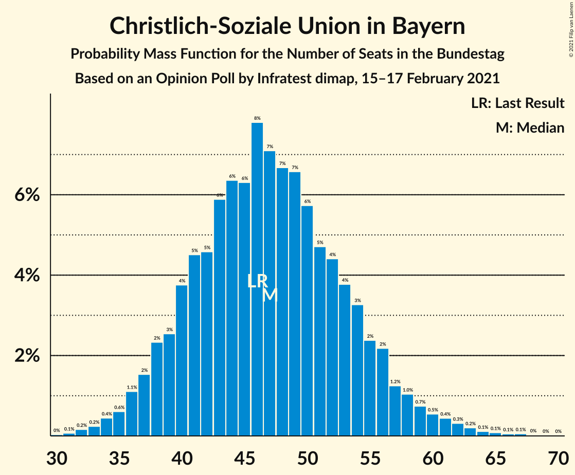 Graph with seats probability mass function not yet produced