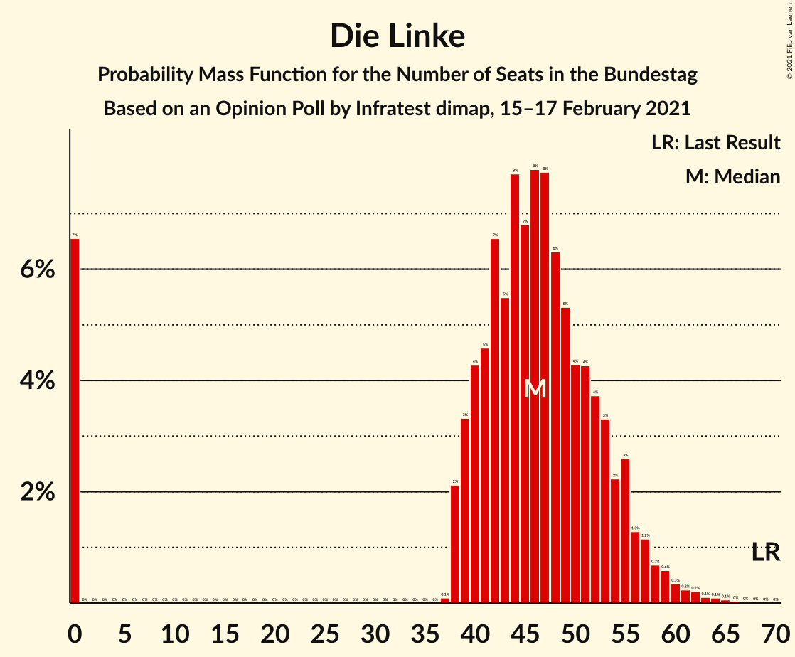 Graph with seats probability mass function not yet produced