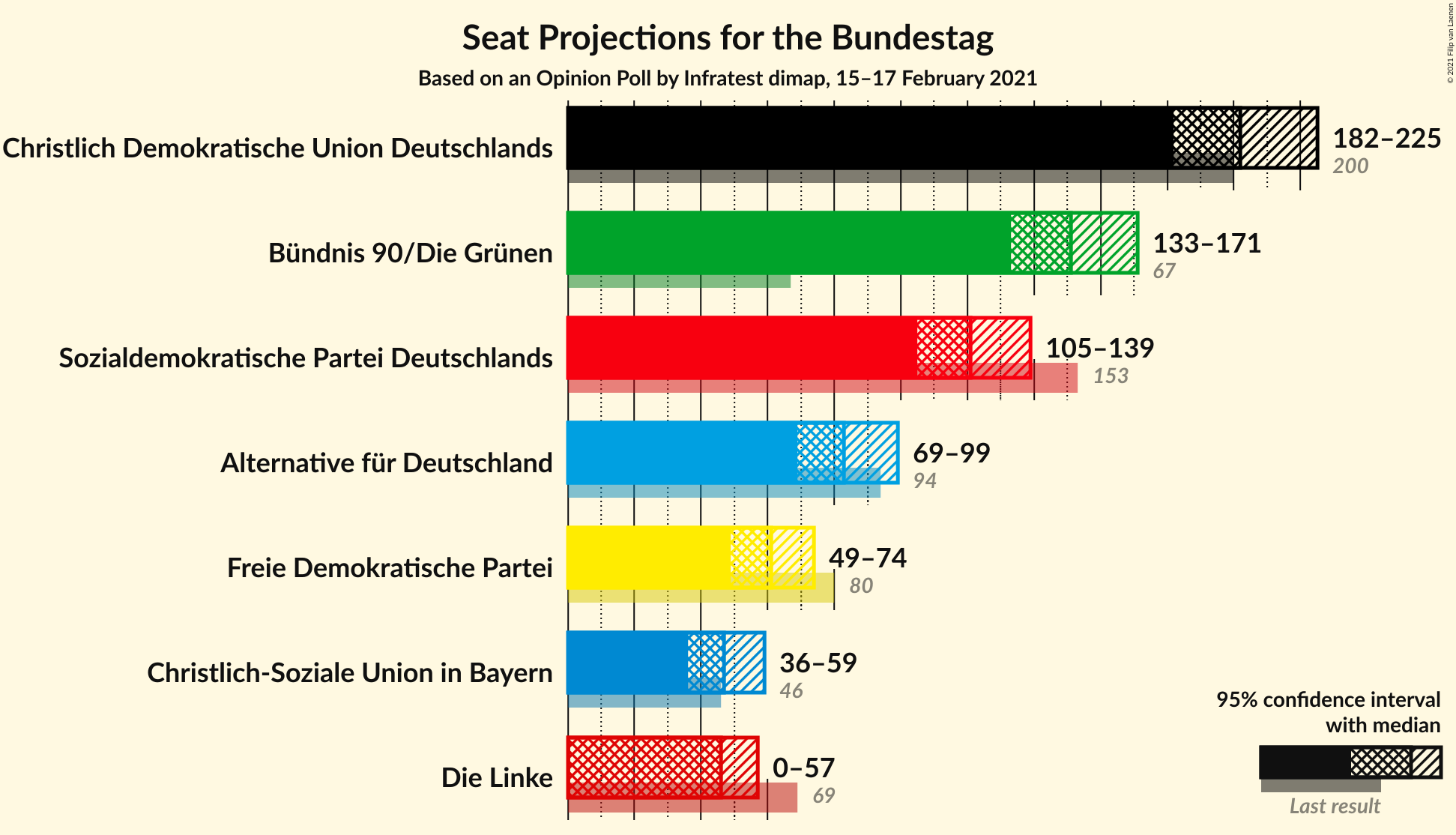 Graph with seats not yet produced